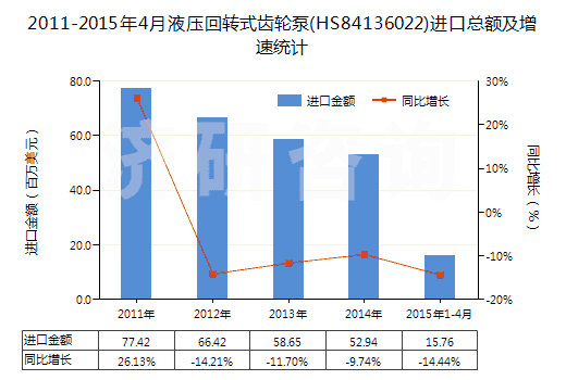 2011-2015年4月液壓回轉(zhuǎn)式齒輪泵(HS84136022)進(jìn)口總額及增速統(tǒng)計(jì)